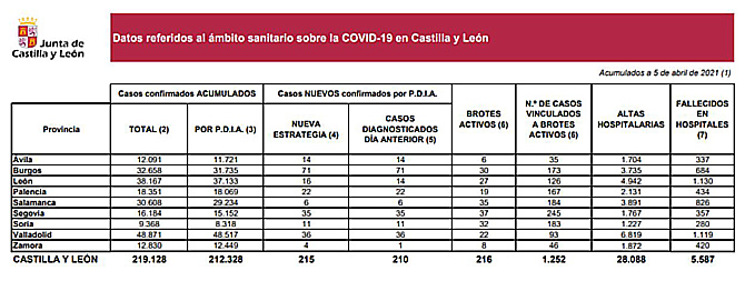 Castilla y Le&oacute;n suma 215 casos de coronavirus y seis muertes de personas con covid