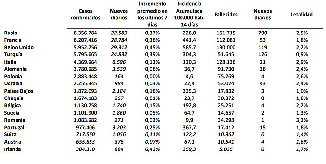 Lento descenso de los casos de coronavirus en España, que registra 21.387 contagios y 87 muertes por covid
