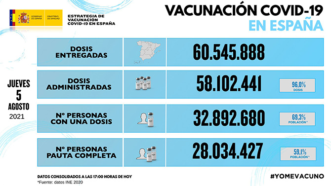 Lento descenso de los casos de coronavirus en España, que registra 21.387 contagios y 87 muertes por covid