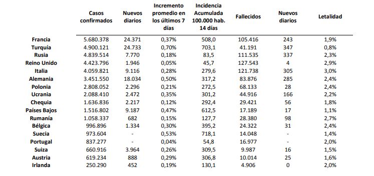 La incidencia de covid-19 en España vuelve a bajar hasta los 205 casos por 100.000 habitantes, pero se registra un notable aumento de la mortalidad con 167 víctimas