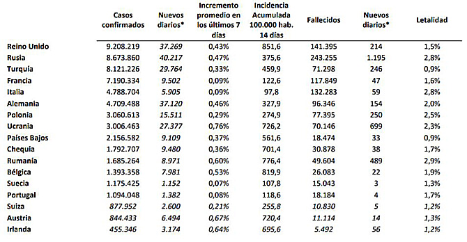 España registra 14.491 nuevos contagios de coronavirus en los últimos siete días, un 8% más que la semana anterior