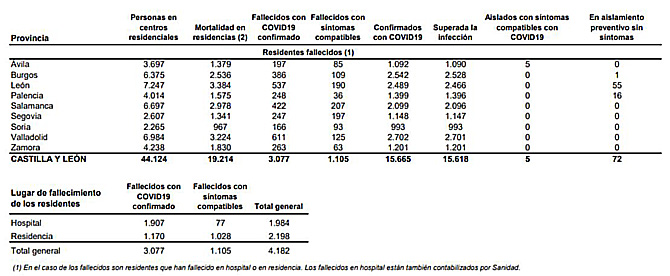 Castilla y León registra 659 nuevos contagios de coronavirus en los últimos siete días, casi el doble que hace un mes