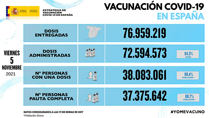 España registra 14.491 nuevos contagios de coronavirus en los últimos siete días, un 8% más que la semana anterior