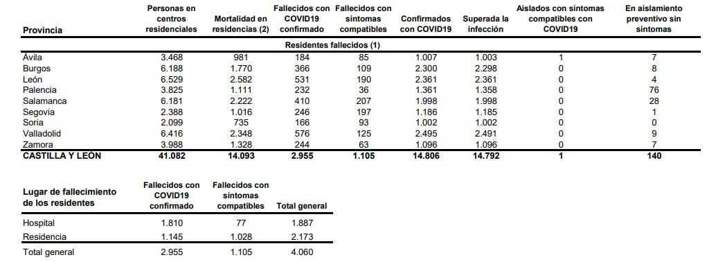 Castilla y León suma 70 brotes de covid-19 en un día y los nuevos casos se disparan hasta los 451