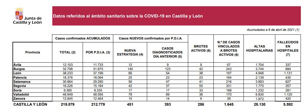 Castilla y León suma 70 brotes de covid-19 en un día y los nuevos casos se disparan hasta los 451