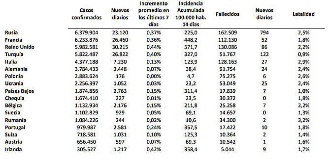 La covid-19 ha causado ya más de 82.000 muertes en España, que registra otros 21.561 contagios