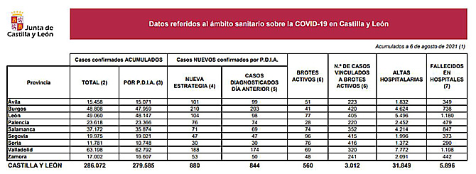 Leve repunte de contagios de coronavirus en Castilla y León, que notifica 880 nuevos casos y dos muertes por covid