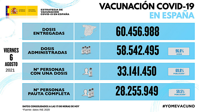 La covid-19 ha causado ya más de 82.000 muertes en España, que registra otros 21.561 contagios