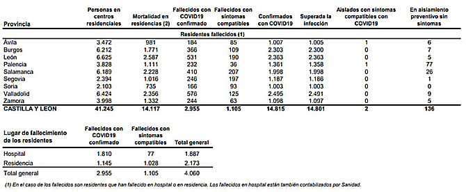 Castilla y León notifica 443 casos de coronavirus en una jornada marcada por su polémica decisión de suspender la vacunación con AstraZeneca