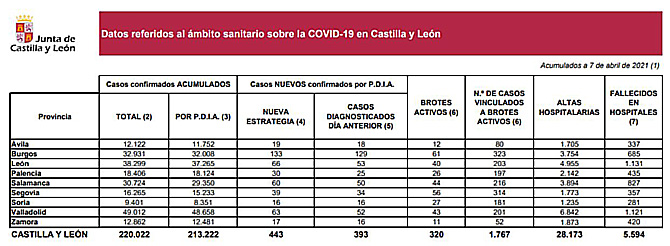 Castilla y León notifica 443 casos de coronavirus en una jornada marcada por su polémica decisión de suspender la vacunación con AstraZeneca