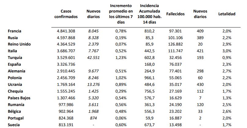 Los casos de covid-19 en Espa&ntilde;a suben m&aacute;s de un 30% el &uacute;ltimo d&iacute;a hasta alcanzar los 8.788
