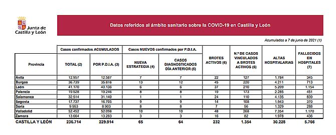 Descienden a 65 los nuevos casos de covid-19 en Castilla y León, que suma un fallecido en los hospitales