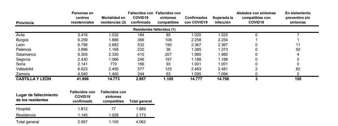 Castilla y León se mantiene en torno a 300 casos de covid-19 y no suma ningún fallecido en hospitales por primera vez en más de ocho meses