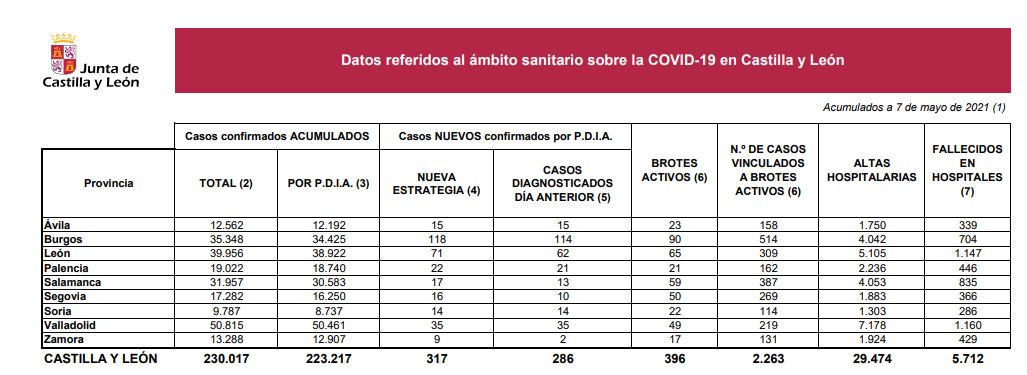 Castilla y León se mantiene en torno a 300 casos de covid-19 y no suma ningún fallecido en hospitales por primera vez en más de ocho meses
