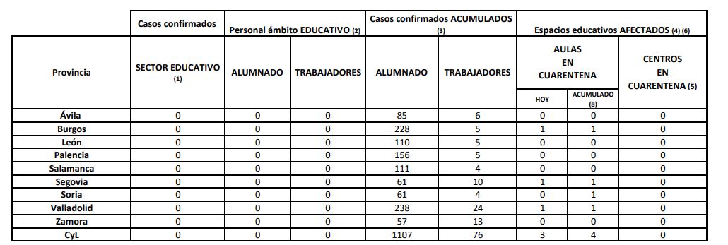 Suben los casos covid-19 en Castilla y León hasta los 488 y se registran otros tres fallecidos en hospitales