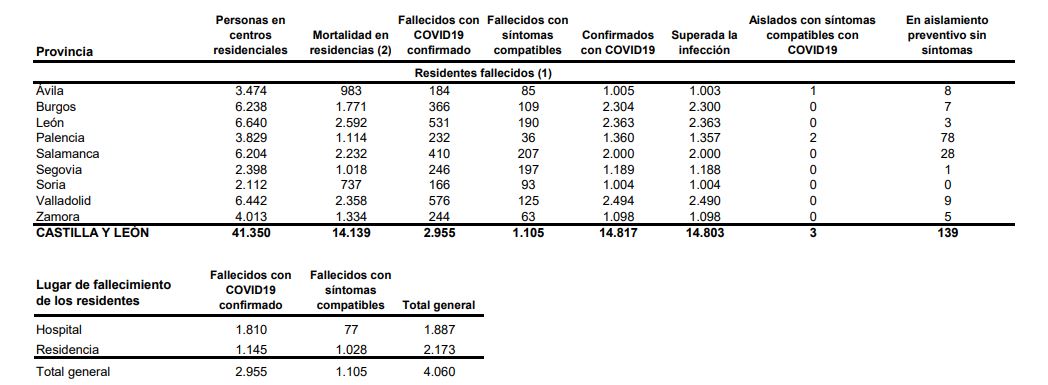 Suben los casos covid-19 en Castilla y León hasta los 488 y se registran otros tres fallecidos en hospitales