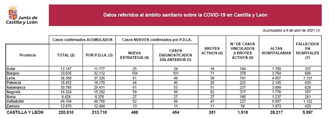Suben los casos covid-19 en Castilla y León hasta los 488 y se registran otros tres fallecidos en hospitales
