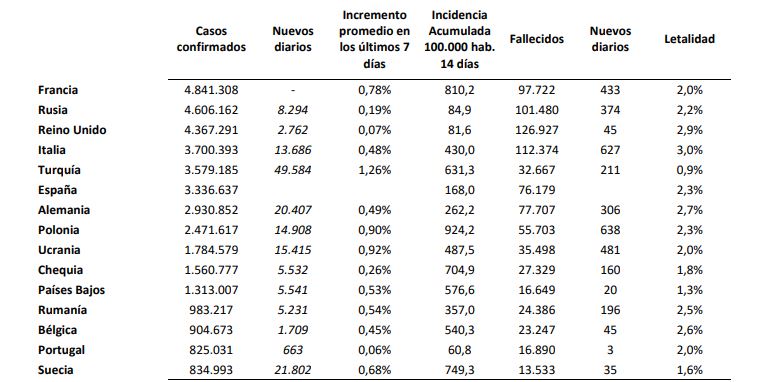 España supera los tres millones de vacunados con las dos dosis, mientras los casos de covid-19 siguen en ascenso