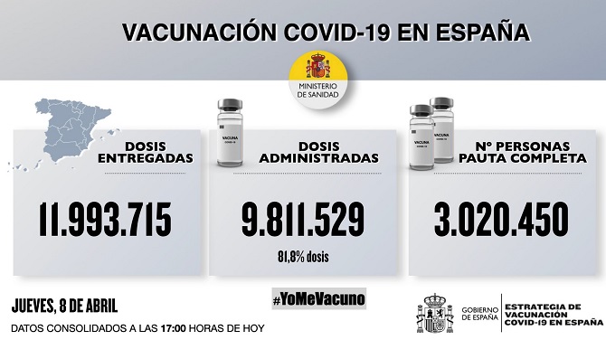 España supera los tres millones de vacunados con las dos dosis, mientras los casos de covid-19 siguen en ascenso