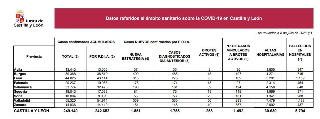 Los nuevos casos de covid-19 en Castilla y León vuelven a subir más de un 20% hasta los 1.851 en un día