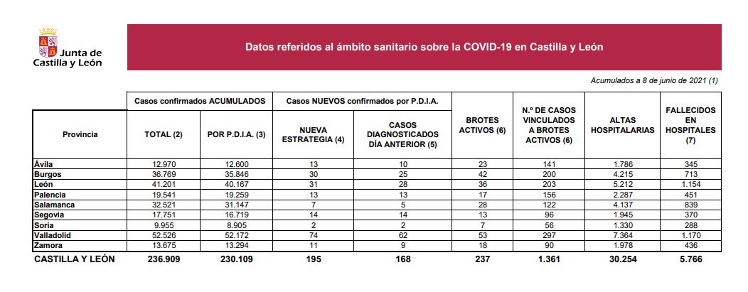 Castilla y León triplica los casos de covid-19 en una jornada con 195 nuevos contagios y sin fallecidos