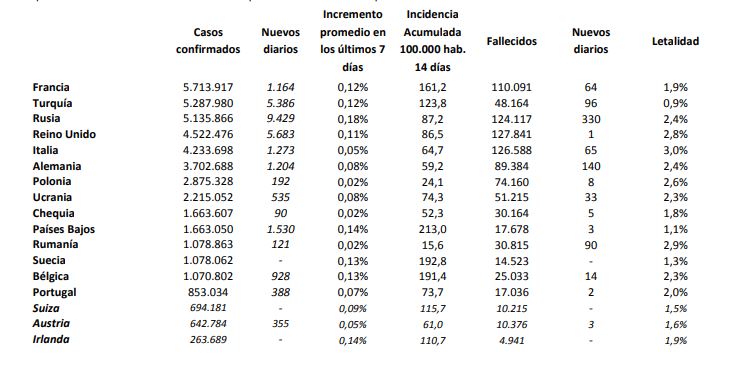 La incidencia de la covid-19 en España baja otros dos puntos pese a volver a superar los 4.400 nuevos casos