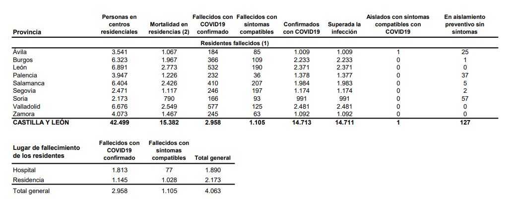 Castilla y León triplica los casos de covid-19 en una jornada con 195 nuevos contagios y sin fallecidos