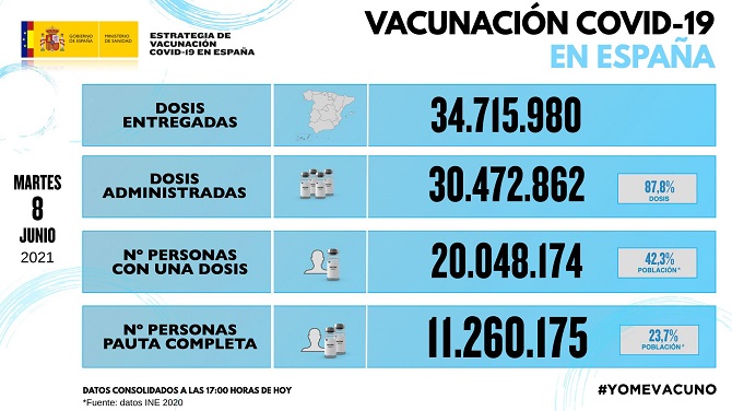 Los casos de covid-19 descienden a 3.504 en España, pero todavía suma 73 muertes
