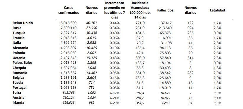 España se sitúa en riesgo bajo de transmisión de covid-19, con 48 casos por 100.000 habitantes, por primera vez desde julio de 2020
