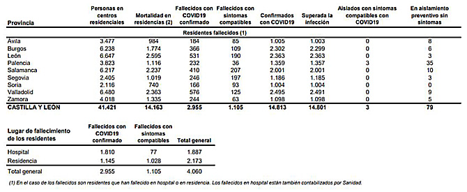Los casos de coronavirus contin&uacute;an por encima de los 400 diarios en Castilla y Le&oacute;n, que notifica cuatro muertes asociadas a la covid