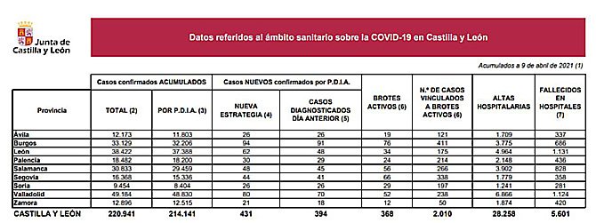 Los casos de coronavirus contin&uacute;an por encima de los 400 diarios en Castilla y Le&oacute;n, que notifica cuatro muertes asociadas a la covid