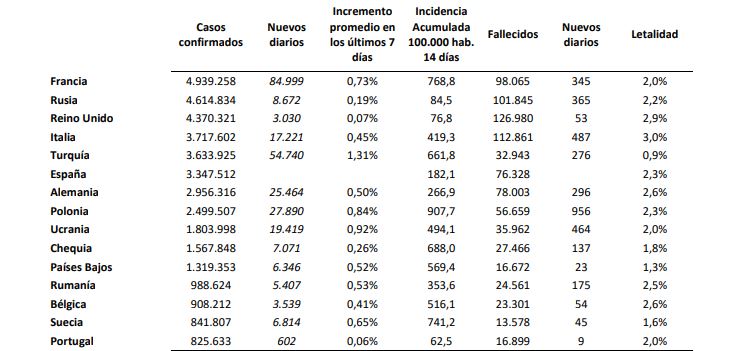La covid-19 sigue subiendo en España, con 22.744 nuevos casos el fin de semana y una incidencia acumulada que ronda los 200 contagios por 100.000 habitantes