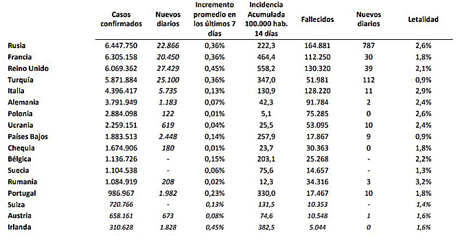 España notifica 39.638 contagios de coronavirus y 119 muertes por covid-19 desde el viernes