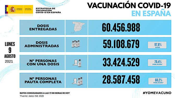 España notifica 39.638 contagios de coronavirus y 119 muertes por covid-19 desde el viernes