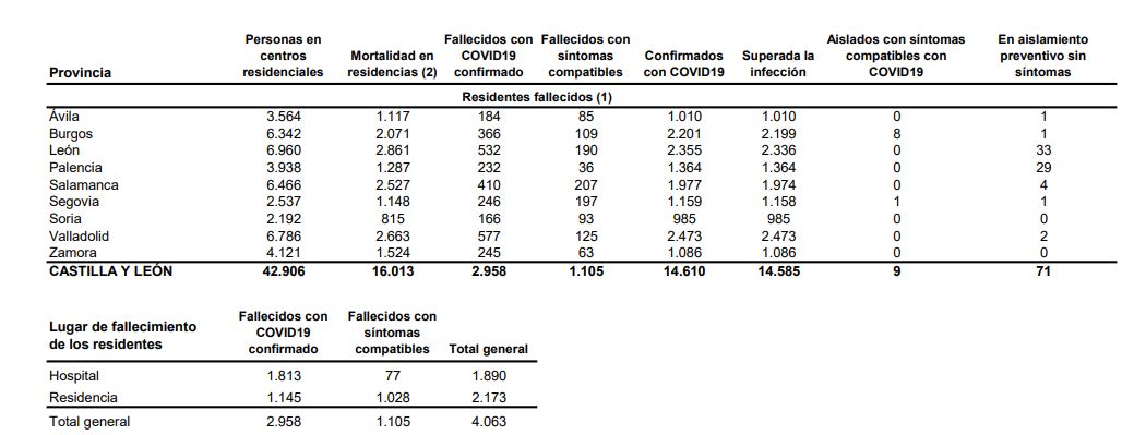 Castilla y León suma otros 1.793 positivos de covid-19 y los brotes activos superan los 300