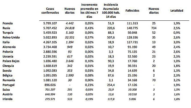 La incidencia del coronavirus entre los jóvenes alcanza los 1.047 positivos por 100.000 en España, donde se han detectado 150.000 casos en 14 días