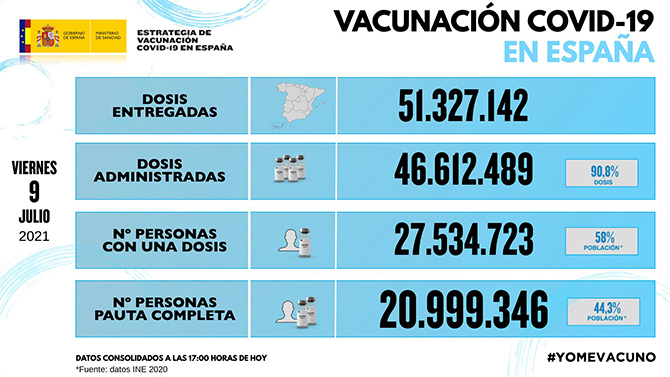 La incidencia del coronavirus entre los jóvenes alcanza los 1.047 positivos por 100.000 en España, donde se han detectado 150.000 casos en 14 días