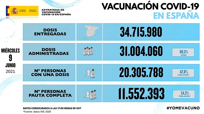 La incidencia de la covid-19 en España baja otros dos puntos pese a volver a superar los 4.400 nuevos casos