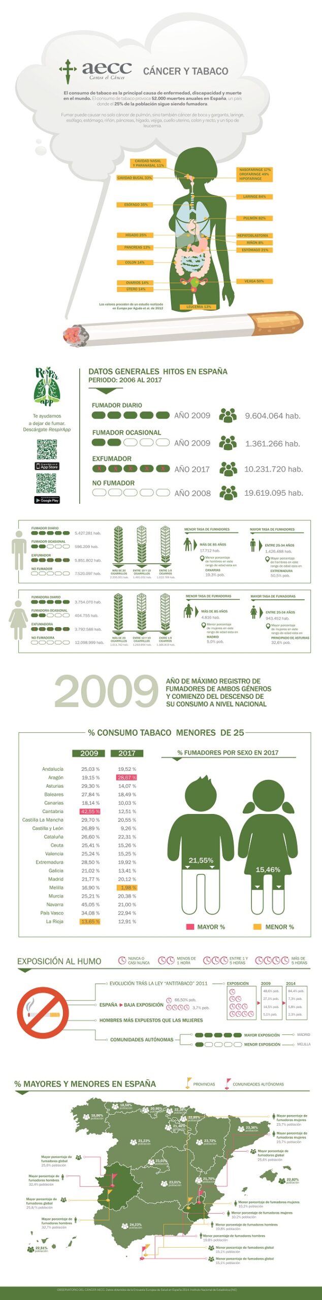 Todos contra el tabaco… y todav&iacute;a fuma el 25% de la poblaci&oacute;n espa&ntilde;ola