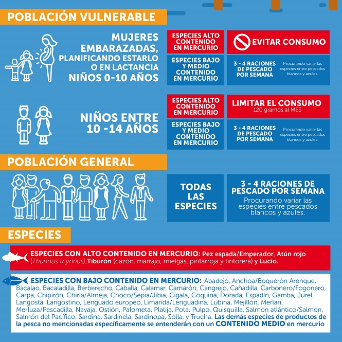 Sanidad aconseja a embarazadas y menores de 10 a&ntilde;os que no consuman pescado con alto contenido en mercurio
