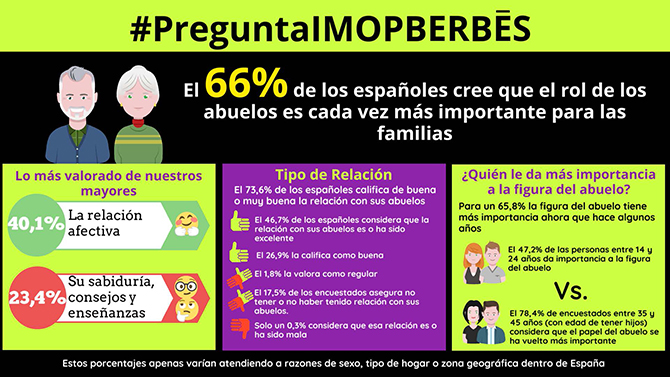 La doble carga del ‘abuelo sándwich’: cuidar de los nietos y de familiares en situación de dependencia