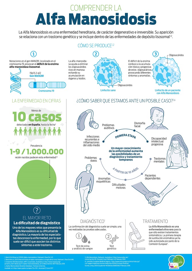 El diagn&oacute;stico tard&iacute;o, el mayor problema para enfermedades ultra raras como la Alfa Manosidosis con 10 casos en Espa&ntilde;a