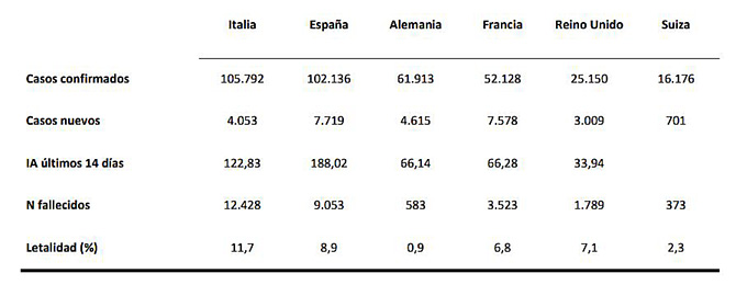 Espa&ntilde;a registra m&aacute;s de 102.000 casos confirmados de coronavirus y 9.053 muertes asociadas a la epidemia