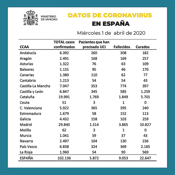 Espa&ntilde;a registra m&aacute;s de 102.000 casos confirmados de coronavirus y 9.053 muertes asociadas a la epidemia