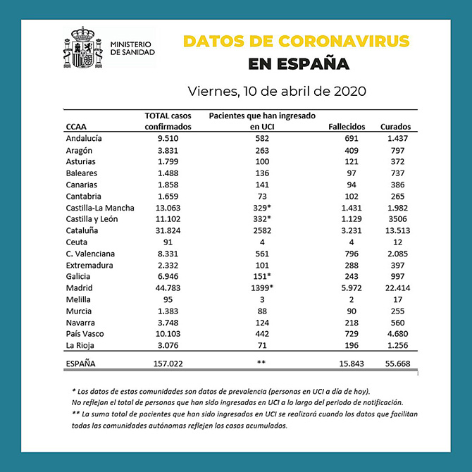 Pinche sobre la imagen para acceder al informe completo. Sigue en descenso el número de fallecimientos diarios por COVID-19 en España, donde se han registrado 605 muertes más en 24 horas