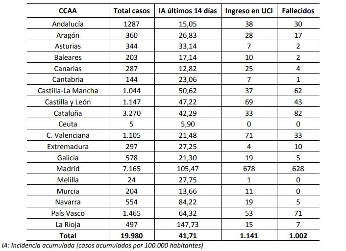 Espa&ntilde;a, tercer pa&iacute;s del mundo con m&aacute;s casos de coronavirus: 21.500 infecciones confirmadas y 1.093 muertes asociadas a la epidemia