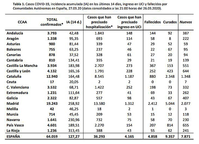 La epidemia de COVID-19 deja ya cerca de 5.000 fallecimientos en Espa&ntilde;a tras un aumento de 769 en 24 horas