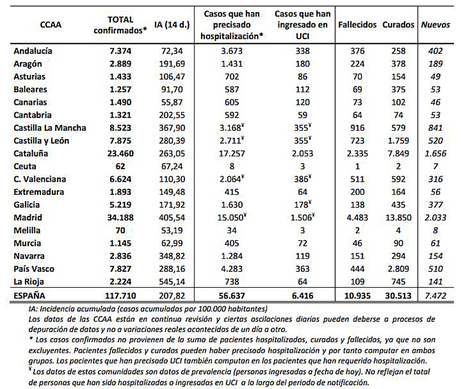 Espa&ntilde;a suma otras 932 muertes asociadas al COVID-19 y registra cerca de 118.000 contagios confirmados
