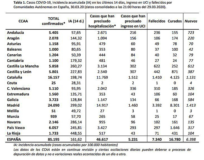 El incremento de muertes asociadas al COVID-19 se suaviza, aunque son ya 7.340 los fallecidos, 812 m&aacute;s en un d&iacute;a