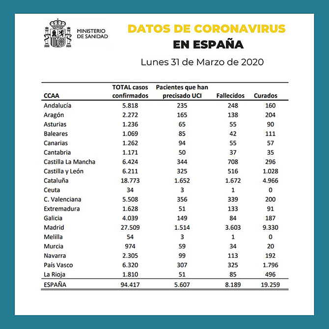 Espa&ntilde;a suma casi 94.500 casos confirmados de coronavirus y 8.189 fallecimientos asociados a la epidemia, con 849 m&aacute;s en un d&iacute;a